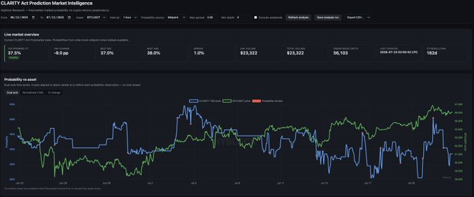 The image shows a Polymarket prediction page for the "CLARITY Act Prediction Market Intelligence," displaying the live-market overview with a 17.92K volume, 37.0% "Yes" probability for the CLARITY Act passing, and 1.0% chance of passage by August 31, 2025. Below, a chart titled "CLARITY Act Probability vs. Bitcoin Price" overlays the CLARITY Act's percentage chance of passing (blue line) against BTC price movements (green line) from April to late July 2025, visually illustrating the post's claim that anticipation of the CLARITY Act correlates with Bitcoin price action.