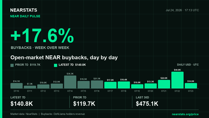 A 'NEAR DAILY PULSE' data dashboard from NearStats dated Jul 24, 2026, highlighting +17.6% buybacks week-over-week, with a bar chart showing open-market NEAR buybacks day-by-day, with LATEST 7D at $140.8K, PRIOR 7D at $119.7K, and LAST 30D at $475.1K.