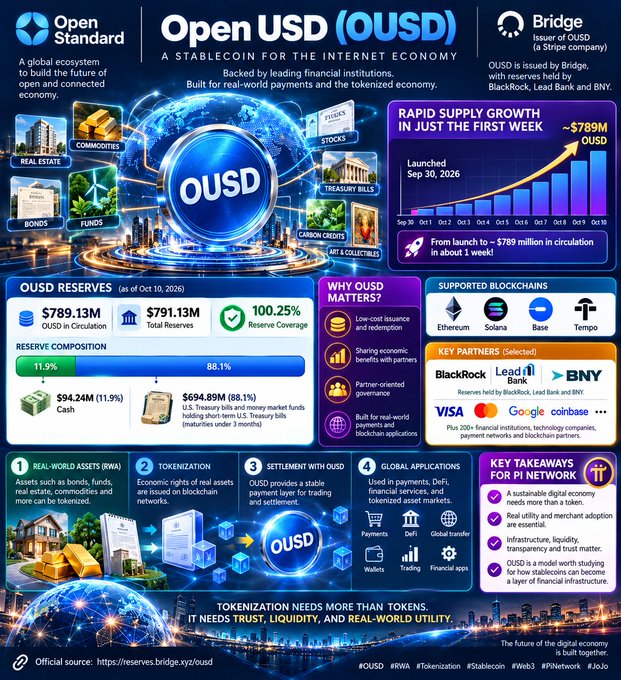 This infographic details Open USD (OUSD), a stablecoin issued by Bridge and supported by BlackRock, Lead Bank, and BNY, highlighting its rapid supply growth to $789M OUSD by October 10, 2026, and its $789.13M reserves with 100.25% reserve coverage. The image aligns with the post by illustrating OUSD's emergence as a fast-growing tokenized financial asset backed by real-world assets like U.S. Treasuries and bank deposits, marking a new step toward the tokenized financial economy.