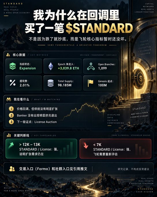The image is a Chinese-language infographic titled "我为什么在回调里买了一笔 $STANDARD" (Why I bought $STANDARD during the pullback), detailing the author's rationale for purchasing the token despite the price dip. It highlights key metrics including 3,039.8 ETH net inflows, 98.185M total supply, a 2.01% extraction rate, and 1,099 open branches, along with price targets (≥12K–13K for STANDARD and <7K for STND license) and watchpoints like the upcoming License Auction—reinforcing the post's argument that the buy was based on fundamentals, not just a dip.