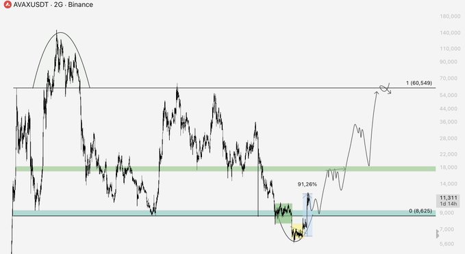 A 2-day candlestick chart of AVAX/USDT on Binance shows price action ranging from approximately 5,600 to 180,000 satoshis, with key resistance zones marked at 60,549 and 16,146 satoshis (Fibonacci levels 1 and 0.618), illustrating the "Will the 2023 Cycle Play Out?" trading plan referenced in the post about holding AVAX from $7.