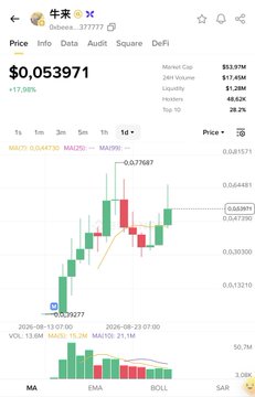 A crypto price chart shows the token 牛来 (NIULAI) trading at $0.053971 with a 17.80% gain, displaying candlestick data and technical indicators (MA, EMA, BOLL) on what appears to be the BSC ecosystem. The chart visually supports the post's comparison of NIULAI to major memecoins like PEPE and DOGE, illustrating the token's recent upward price action as evidence of its emerging prominence within the Binance Smart Chain meme coin space.