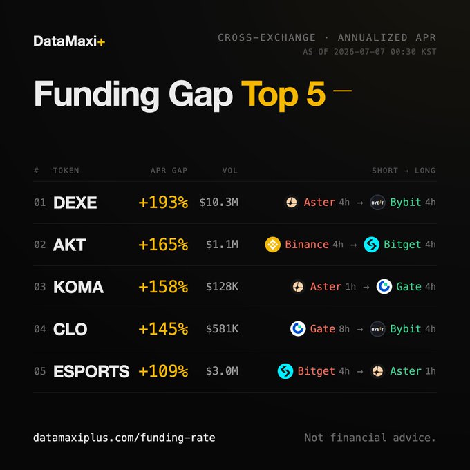DataMaxi+ graphic showing the 'Funding Gap Top 5' with annualized APR data as of 2026-07-07, highlighting DEXE at +193%, AKT at +165%, KOMA at +158%, CLO at +145%, and ESPORTS at +109%.