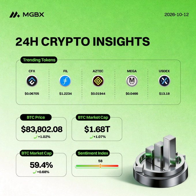 A green-themed digital infographic titled '24H CRYPTO INSIGHTS' dated 2026-10-12 displays trending tokens (CFX, FIL, AZTEC, MEGA, USDEX), a BTC Price of $83,802.08, a BTC Market Cap of $1.68T, and a Sentiment Index of 58 under the MGBX logo.