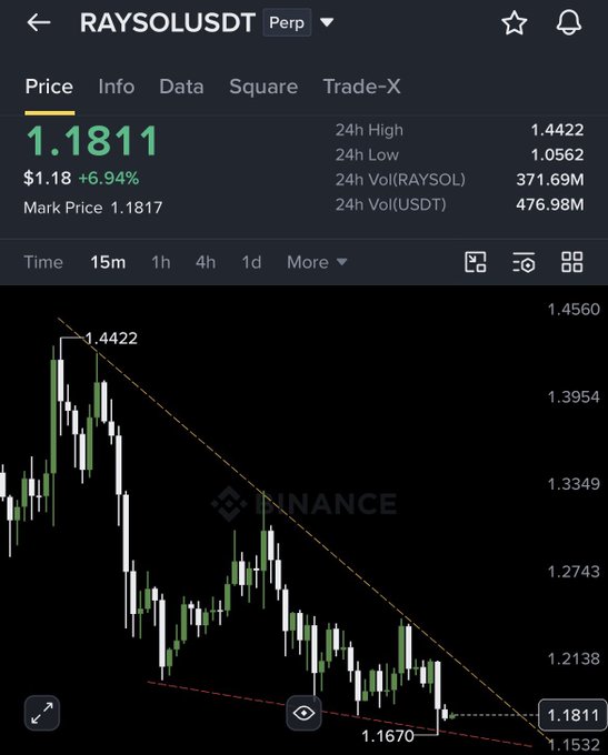 A Binance Perpetual Futures chart for RAYSOLUSDT showing a price of $1.1811 (+6.94%) with a 24h high of 1.4422 and low of 1.0562, displaying a clear downtrend pattern with descending highs.