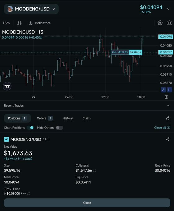 A cryptocurrency trading chart on a platform showing MOODENG/USD at $0.04094 with +5.08% gain, displaying a recent P&L of +$179.53 on a 4.2x leveraged long position.
