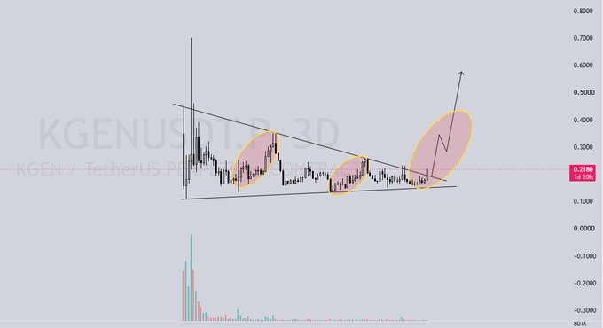 A KGENUSDT (3D) candlestick chart on TradingView shows the price breaking out of a descending wedge pattern, highlighted by three yellow ellipses marking accumulation zones, with an arrow projecting upward toward $0.50—aligning with the bullish "Let's push it" sentiment.