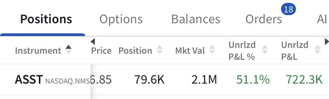 A screenshot of a brokerage portfolio's "Positions" tab displays the ticker ASST (NASDAQ:NMS) with a share price of $6.85, a position size of 79.6K shares, a market value of $2.1M, and an unrealized gain of $722.3K (51.1%), supporting the post's claim about the position's large profit.