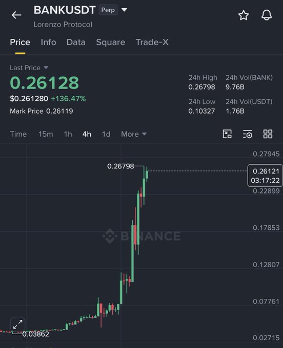 A Binance perpetual futures chart for BANKUSDT (Lorenzo Protocol) shows a dramatic price surge from $0.10327 to a 24h high of $0.26798, representing a +136.47% gain, visually illustrating the post's claim of a 7.5X move from $0.037 to $0.26 over 60 days.
