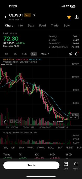 A dark-themed financial trading app screenshot showing a candlestick chart for 'CLUSDT Perp' (WTI Crude Oil) with a last price of 72.30, displaying various technical indicators and a clear downtrend.