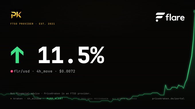 A black promotional graphic for 'PriceKraken' (FTSO Provider, est. 2021) and 'flare' shows a 11.5% green upward movement for flr/usd with a 4h_move of $0.0072, featuring a price chart and a PUMP_ALERT.