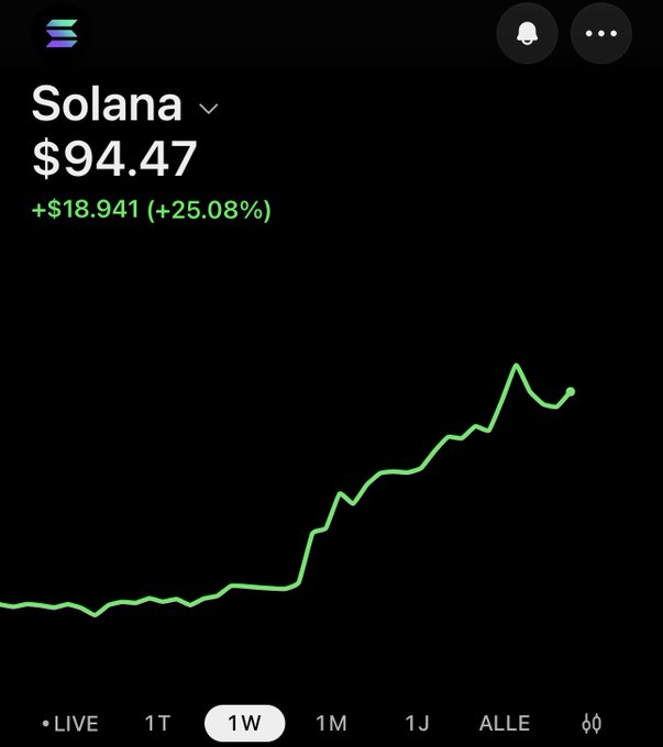 A dark-mode cryptocurrency price chart showing Solana at $94.47 with a +25.08% weekly gain, displayed by a green line chart trending sharply upward.