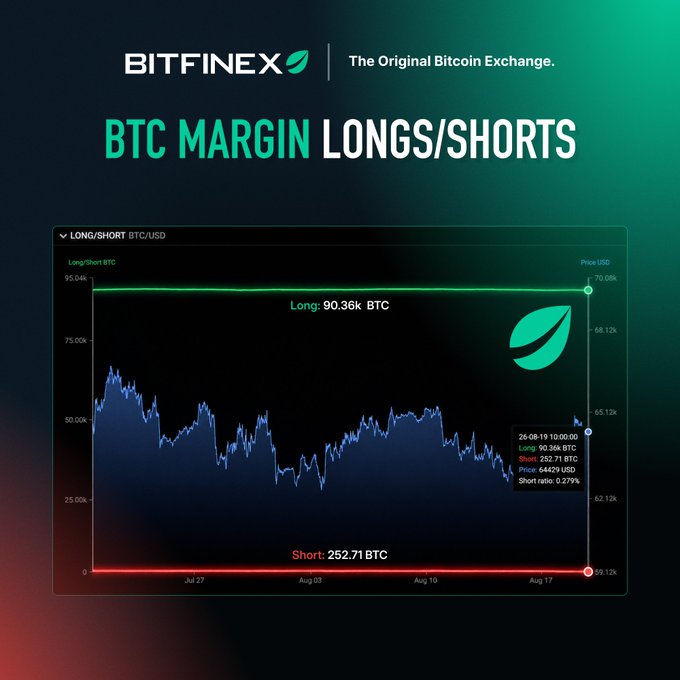 A Bitfinex promotional graphic displaying the BTC/USD Long/Short margin chart, showing 90.36k BTC in longs versus 252.71 BTC in shorts with a short ratio of 0.279% and a price of $64,429 as of August 26-19 10:00:00. The image visually reinforces the post's claim of over 90,000 BTC in margin longs and a sub-0.3% short ratio, highlighting the dominant bullish positioning of large traders on the exchange.