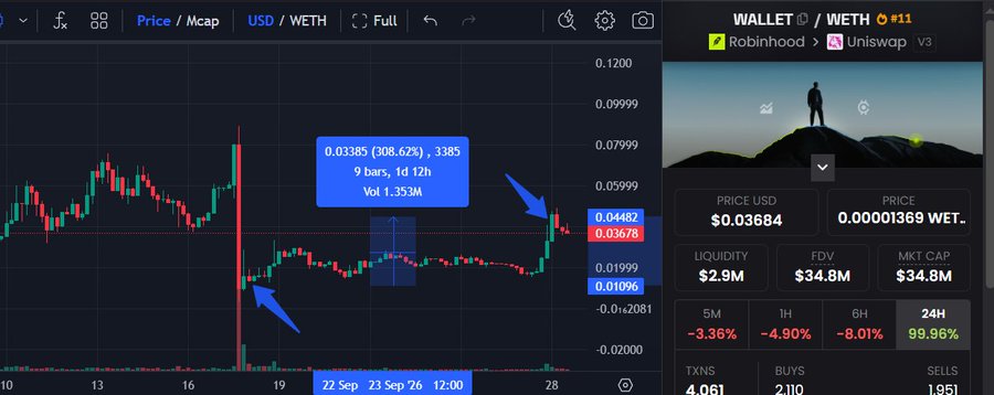 A cryptocurrency trading chart showing a token's price action with annotations indicating a pump from 0.01096 to 0.03678 (308.62%), noting 9 bars and 1d 12h, with a current price of $0.03684 and 99.96% gain over 24 hours.
