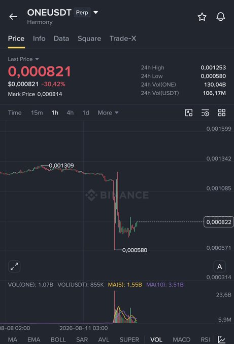 This is a cryptocurrency trading chart on Binance displaying the ONE/USDT perpetual futures pair (Harmony network), showing a last price of $0.000821 with a sharp 30.42% drop to a 24h low of $0.000580, visually supporting the post's claim of a major dump (likely from a hack) and positioning the current price as a buying opportunity for a potential 3x recovery.