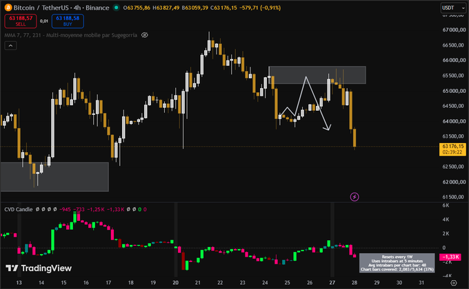 A TradingView chart of Bitcoin/TetherUS (BTCUSDT) on Binance showing a 4-hour candlestick view with handwritten white arrows indicating a potential downward price movement, with a CVD indicator below.