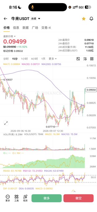A mobile trading app screen showing the TON/USDT trading pair with current price 0.09499 (+14.92%), featuring candlestick charts, MACD indicators, and 买入 (buy) and 做空 (sell) buttons in Chinese.
