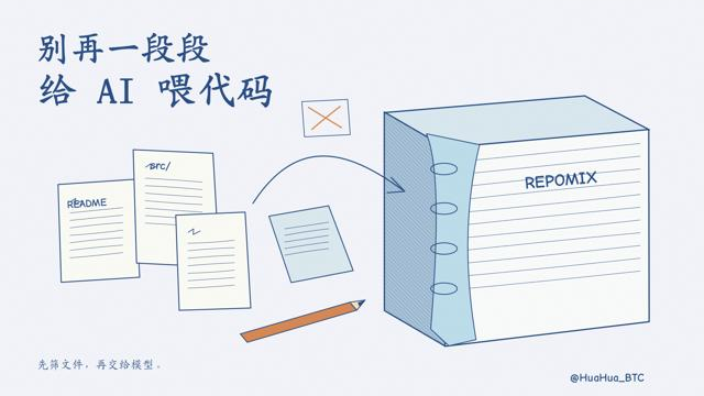 An illustrated graphic with Chinese text '别再一段段给AI喂代码' (Don't feed code to AI bit by bit) showing files being transferred to a 'REPOMIX' binder, credited to '@HuaHua_BTC'.