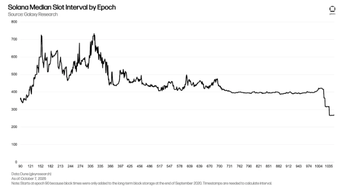 The chart, titled "Solana Median Slot Interval by Epoch" (sourced from Galaxy Research, dated October 7, 2023), displays Solana's median slot interval in milliseconds across epochs 0 through 1035, showing a dramatic decline from peaks above 700ms to around 275ms at the most recent epoch—visually confirming the post's claim that Solana halved its target slot time from 400ms to 200ms. The downward trend at the far right of the chart directly illustrates this significant network speed improvement.