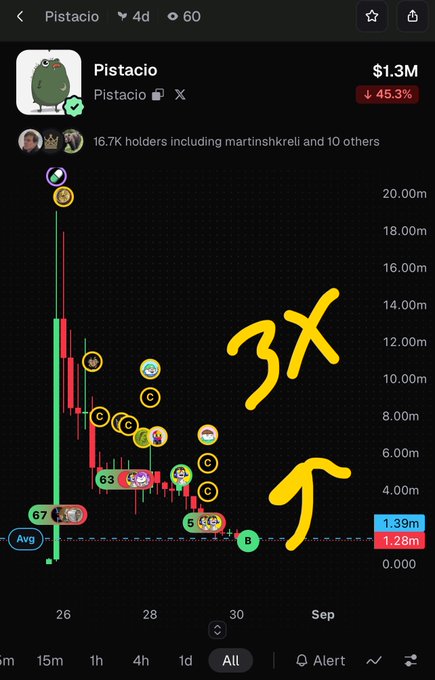 A stock/crypto chart for 'Pistacio' (ticker: Pistacio on X) showing a price of $1.3M, down 45.3%, with 16.7K holders and hand-drawn '3X' annotations in yellow.