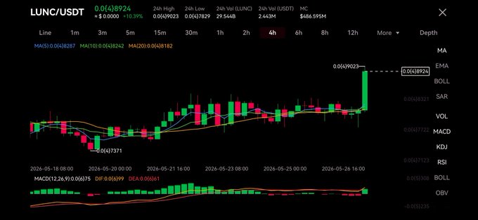 The image shows a stock chart with a red line going up, indicating that the stock's price has been increasing over time. This information is related to the post "LUNC is Going parabola." The stock chart displays the stock's performance in terms of its upward trend or parabola movement.