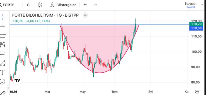 A trading chart for 'FORTE BİLGİ İLETİŞİM' (BISTPP) showing a cup and handle pattern with a price of 118,20 TL (+3,14%).