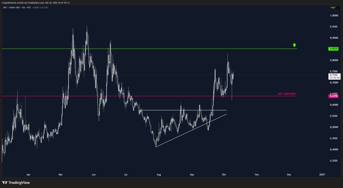 A TradingView candlestick chart for AUD/USD showing price action from April to December 2016, with annotations marking a green resistance level around 0.8853 and a pink 'KEY SUPPORT' line near 0.7089, along with a triangle pattern forming in the middle section.