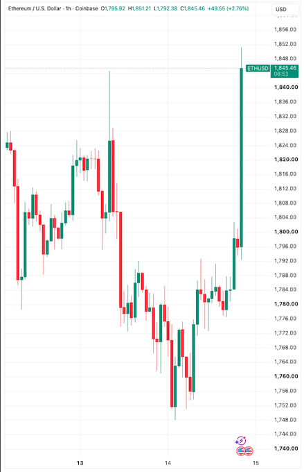 The image is a 1-hour candlestick chart of Ethereum (ETH/USD) on Coinbase, showing a sharp rally to $1,845.46 (+2.76% or +$49.55) as ETH reclaimed the $1,800 level, visually illustrating the post's claim of a crypto market surge following cooler-than-expected CPI data.