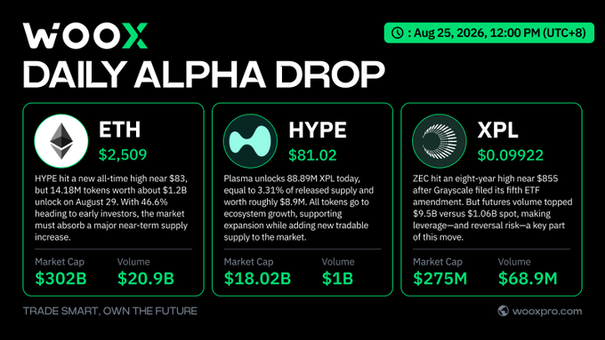 A WOOX 'Daily Alpha Drop' newsletter dated Aug 25, 2026 featuring crypto updates: ETH at $2,509 with 14.18M tokens unlocking on August 29, HYPE at $81.02 with Plasma unlocking 88.89M XPL, and XPL at $0.09922 after an eight-year high post-Grayscale ETF filing.
