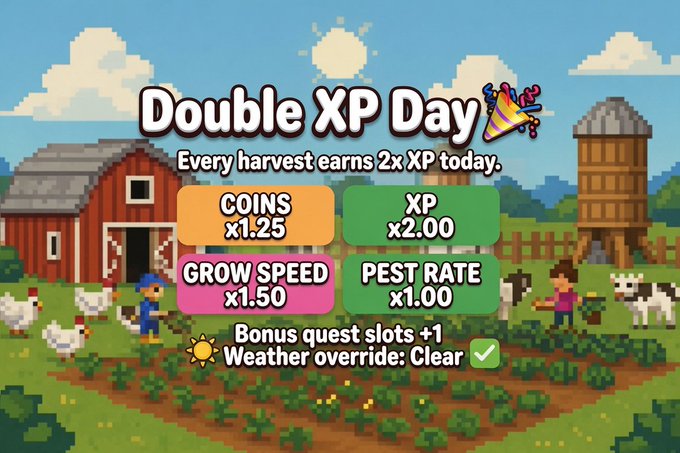 A pixel-art farming game screen displays "Double XP Day" with bonuses including "COINS x1.25", "XP x2.00", "GROW SPEED x1.50", and "PEST RATE x1.00", along with a note about a bonus quest slot and clear weather.
