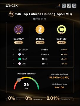 A KCEX cryptocurrency exchange interface showing 24h Top Futures Gainers including PI (+3.03%), XPP (+15.20%), and C (+3.97%), along with Market Sentiment showing Fear at 36.