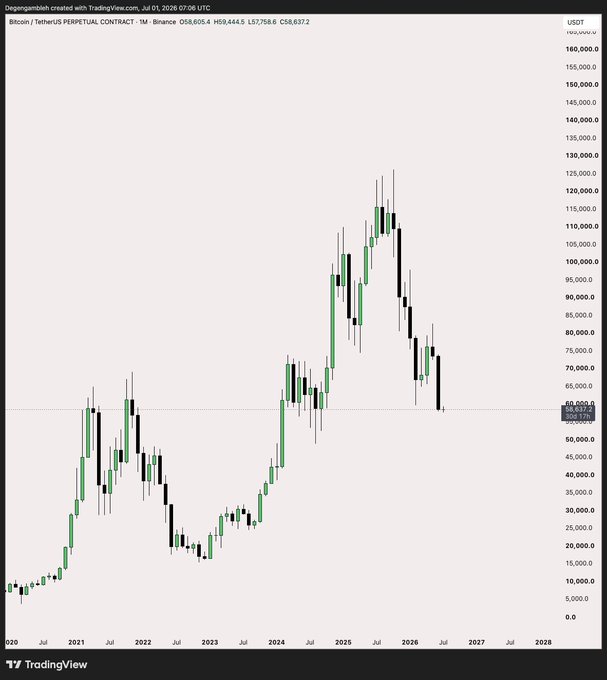 A TradingView candlestick chart of Bitcoin/TetherUS Perpetual Contract on Binance, showing price history from 2020 to 2028 with values ranging from approximately $5,000 to $160,000.