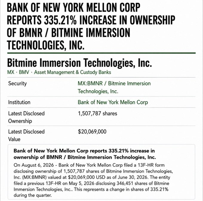 The image shows a financial disclosure report indicating that Bank of New York Mellon Corp reported a 335.21% increase in ownership of Bitmine Immersion Technologies, Inc. (MX:BMNR), now holding 1,507,787 shares valued at $20,069,000 as of June 30, 2026. This aligns with the post's claim that BNY Mellon is "piling into the stock," corroborating the significant institutional accumulation of BMNR shares.