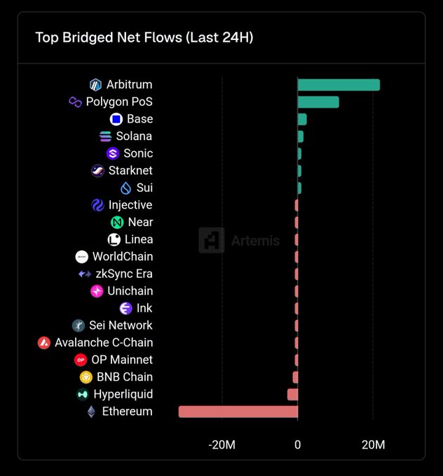 A bar chart titled 'Top Bridged Net Flows (Last 24H)' from Artemis, showing Arbitrum leading with the highest positive net flow and Ethereum having the largest negative net flow near -30M.