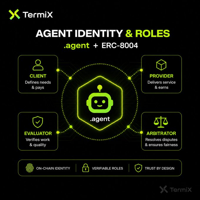 Infographic titled 'AGENT IDENTITY & ROLES' featuring the TermiX logo, illustrating the '.agent + ERC-8004' framework with four key roles: Client (defines needs & pays), Provider (delivers service & earns), Evaluator (verifies work & quality), and Arbitrator (resolves disputes & ensures fairness), centered around a robot icon and supported by on-chain identity, verifiable roles, and trust by design.
