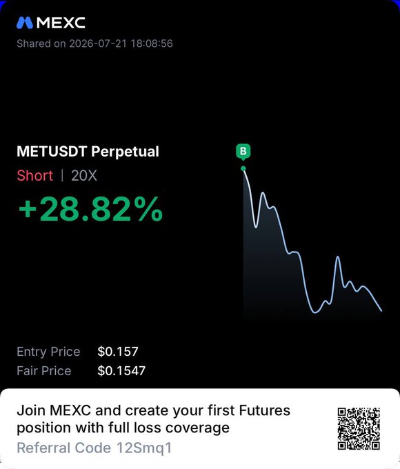 The image shows a MEXC futures trade screenshot for METUSDT Perpetual, highlighting a profitable 20X short position with a +28.82% gain, entry price of $0.157, and fair price of $0.1547, accompanied by a referral code "12Smq1" and QR code. The downward price chart visually supports the post's claim about $MET, illustrating the success of the short trade.