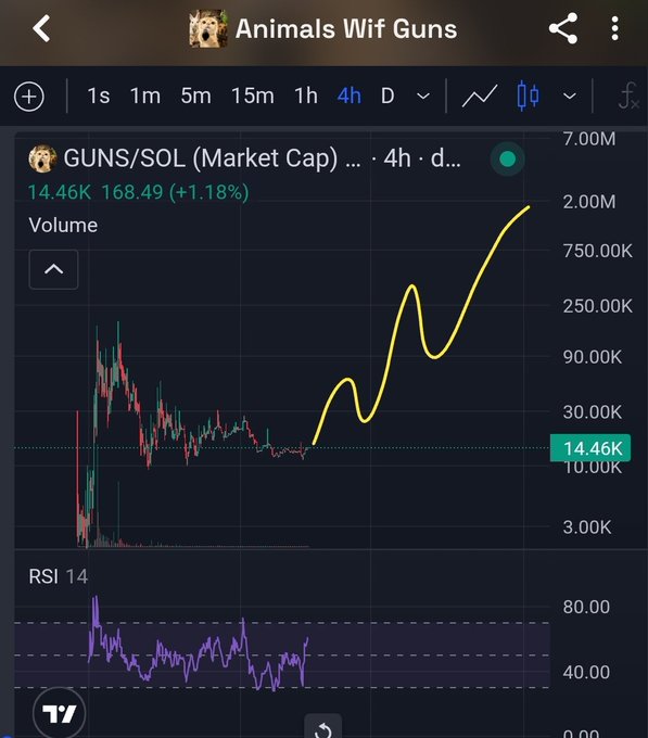 A TradingView cryptocurrency chart titled 'Animals Wif Guns' showing the GUNS/SOL pair trading at 14.46K with a +1.18% gain, featuring a 4-hour candlestick view and RSI indicator.