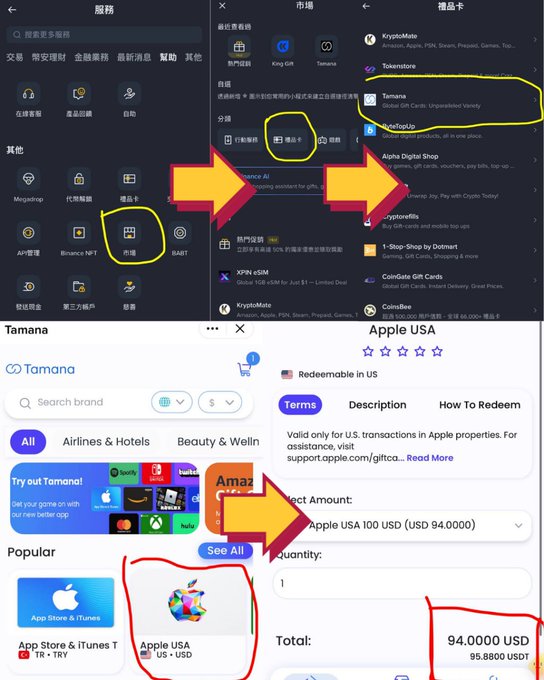 A collage of screenshots demonstrating how to purchase an Apple USA gift card via the Tamana feature on Binance, showing navigation from "Market" → "Gift Cards" → "Tamana" and culminating in a 94.0000 USD price (95.8800 USDT) for a 100 USD gift card, as referenced in the post's step-by-step instructions.