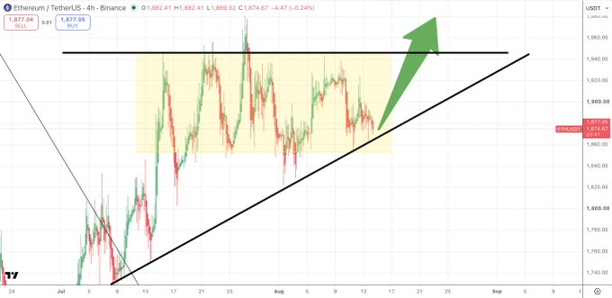 A 4-hour Ethereum/Tether (ETH/USDT) Binance candlestick chart shows price oscillating within a yellow consolidation zone around $1,870–1,890, with a large green arrow projecting a bullish breakout above the ascending trendline toward $1,960+. The caption ties in with the post by emphasizing that ETH's pivotal price action is drawing global market attention.