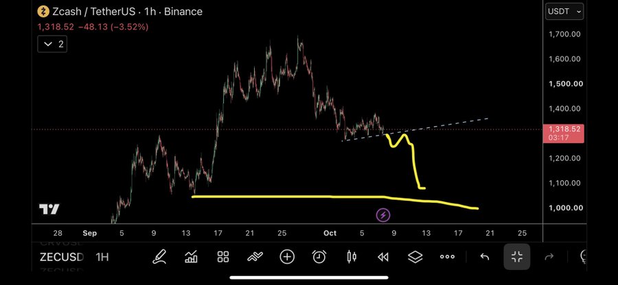 A 1-hour Zcash/TetherUS (ZECUSDT) chart on Binance shows the price at 1,318.52 USDT, down 3.52% (-48.13), with a hand-drawn yellow arrow indicating an anticipated sharp drop toward the $1,000 support level following a breakdown from an ascending trendline—aligning with the post's bearish outlook that the next down leg will trigger long liquidations.
