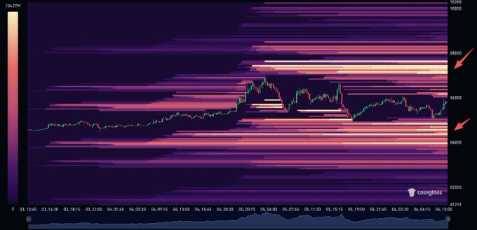 A TradingView BTC liquidation heatmap displays dense clusters of leveraged positions around $84.6K and $87.4K over a 24-hour period, with two red arrows on the price axis pointing to these key liquidity zones where price action recently consolidated.