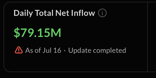 A dashboard card displaying "Daily Total Net Inflow" of $79.15M as of Jul 16, with the data marked as completed, corresponding to the Bitcoin (BTC) net inflow figure from the post's cryptocurrency ETF update.