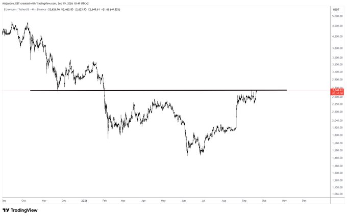 A TradingView 4-hour chart of Ethereum (ETH/USD) on Coinbase showing price action from September 2023 to September 2024, with current price at $2,462.95, highlighting a potential bearish retest at the $2,500 resistance level as indicated by the horizontal line. The chart illustrates the price breaking below key support earlier in the year and now approaching the same level from below, consistent with the bearish retest interpretation mentioned in the post.