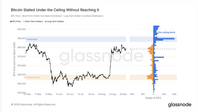 A Glassnode chart titled 'Bitcoin Stalled Under the Ceiling Without Reaching It' showing BTC price trends with 'Ceiling band', 'Accumulation floor', and 'the ceiling block' highlighted.