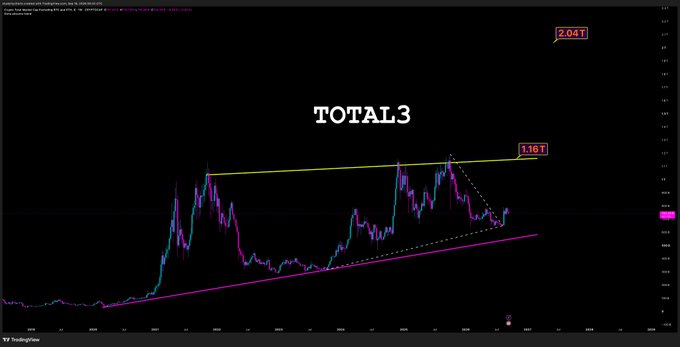 A candlestick chart labeled "TOTAL3" showing cryptocurrency market data with trend lines and key price levels marked at 1.16 T and 2.04 T.