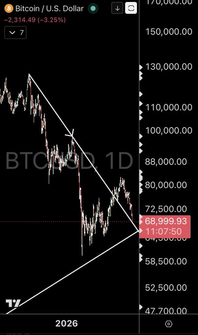 The image presents a trading chart with Bitcoin displayed, possibly showing its value trends over time. A cell phone screen displays the date "2026", suggesting that the viewer might be interested in tracking Bitcoin or cryptocurrency prices from that point forward. The post also states, "Time to BOUNCE Bitcoin please". This could imply that the image serves as a reminder for the viewer to take advantage of any price fluctuations and make informed decisions about buying or selling the Bitcoin, as indicated by the time frame provided in the text message.