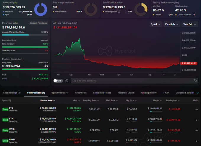 Cryptocurrency trading dashboard on Hyperbot showing a $170.8M portfolio with leveraged long positions in BTC, ETH, HYPE, and PUMP, displaying a significant unrealized loss of -$21,888,381.01 and a win rate of 86.67%.