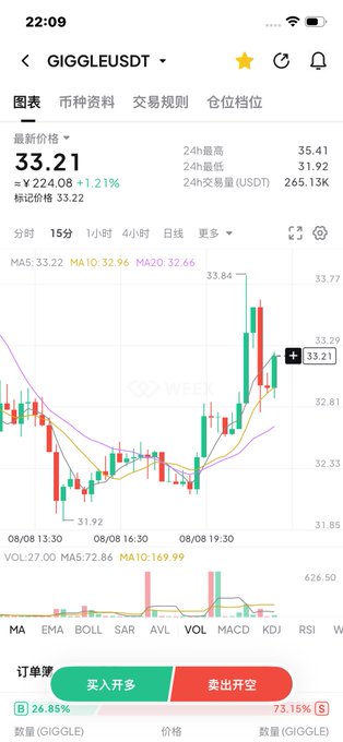 A trading app screenshot showing the GIGGLE/USDT chart with current price 33.21 (up 1.21%), displaying candlestick patterns, MA lines, and buy/sell order buttons with 26.85% buy vs 73.15% sell ratio.