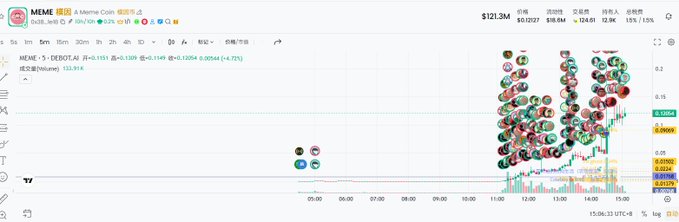 A trading chart of $MEME/USDT on Gate.io shows the token surging from 0.0000 to 0.0584 (+4.72%) with a market cap of $121.3M, visualizing the rapid 100m milestone highlighted in the post while lamenting the missed entry opportunity at the 5-minute mark.