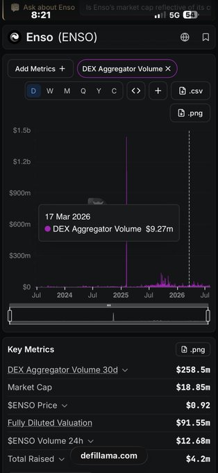 A mobile app screenshot showing Enso (ENSO) crypto analytics, with a DEX Aggregator Volume chart showing a spike of $9.27m on 17 Mar 2026, market cap of $18.85m, and price of $0.92.